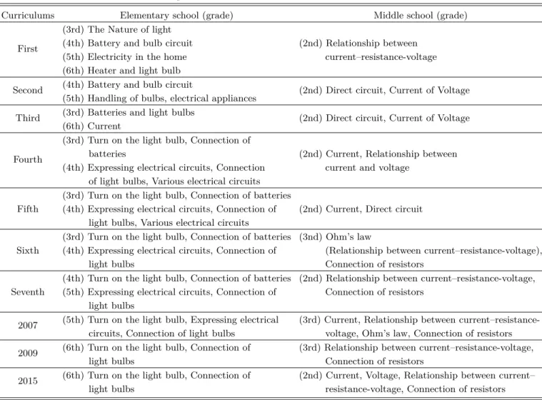 Table 1. Contents of electrical circuit presented in curriculums.