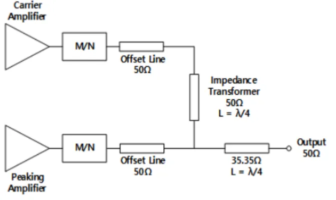 Fig.  1.  A  block  diagram  of  the  load  network  for  the  conventional  Doherty  PA