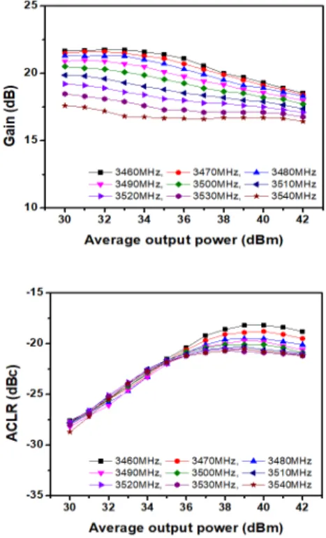 Fig.  9.  Measured  DE,  PAE,  gain,  ACLR  of  the  implemented  DPA  using  the  LTE  20  MHz  signal  for  the  frequency  band  of  from  3.46  to  3.54  GHz.