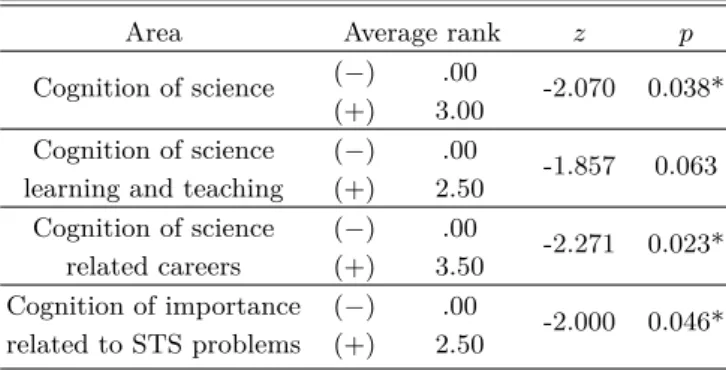 Table 2. The change of students’ cognition about science: t-test. Area Average t p Pre Post Cognition of science 3.83 4.13 -2.290 .032* Cognition of science 3.83 4.17 -1.881 .073 learning and teaching