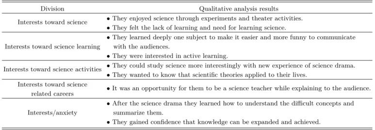 Table 7. Qualitative analysis of students’ interest about science.