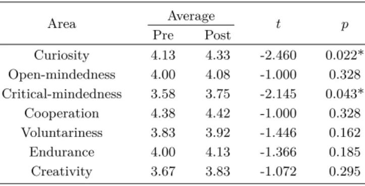 Table 9. The change of students’ scientific attitudes: