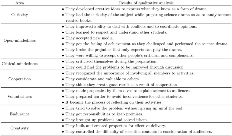Table 10. Qualitative analysis of students’ scientific attitudes.