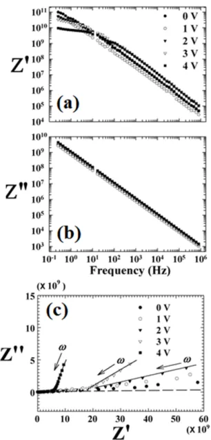 Fig. 13. (a) Z ′ , (b) Z ′′ and (c) nyquist plot of SBTO. 저항성분, R 의 양단에 걸리는 임피던스 Z R 은 Z R = V P /V I = R 로 주어지고 축전기 C 의 양단에 걸리는 임피 던스 Z C 는 Z C = 1/(iωC) 로 표시된다