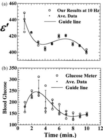 Fig. 16. (a) Time dependence of ε ′ at 10 kHz in hamster tail using an impedance analyzer (b) time dependence of blood glucose in hamster using a glucose meter  (Super-GlucoCard)
