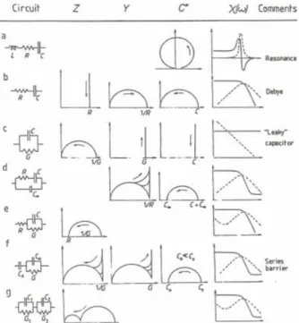 Fig. 3. Schematic representations of properties simple circuit combination, and impedance Z, admittance Y , complex capacitance C ∗ plot [ 54].