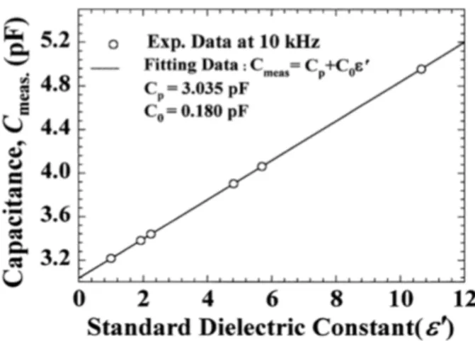 Fig. 8. Enlarged view of the needle-type sample cell for measurements of dielectric properties [49].