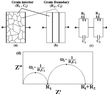 Fig. 11. (a) Real capacitance and (b) imaginary impedance of PLZT ceramics. 보고하고 있다. Handerek 등 [5]에 의하면 x > 4% 이 될 경 우 T U 온도 근방에서 두 개의 유전 이상 현상이 나타난다고 보고하였다