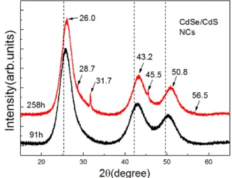 Fig. 2. (Color online) Average diameter of CdSe/CdS nanocrystals.