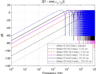그림  1.  거리(2-way)에 의한 위상잡음 억압함수 Fig.  1.  Phase  noise  suppression  by  2-way  distance.