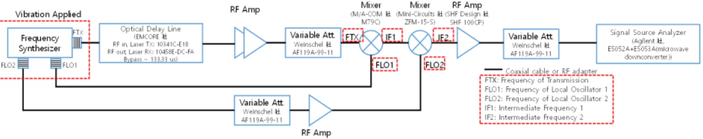 Fig.  2.  Experiment  setup  for  vibration  of  phase  noise.
