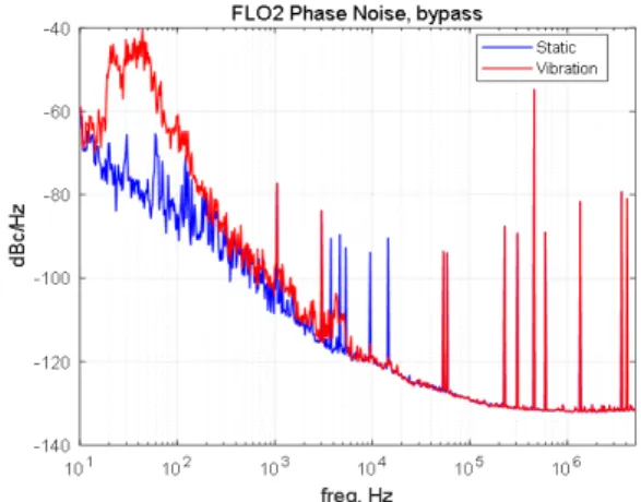 그림  5.  FLO2  위상잡음,  시간 지연 없음 Fig.  5.  FLO2  phase  noise,  bypass.