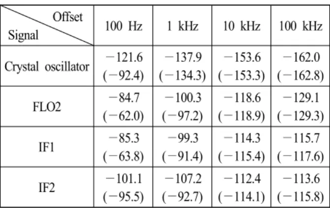 Table  1.  Phase  noise  of  each  signal  (dBc/Hz)(vibration).