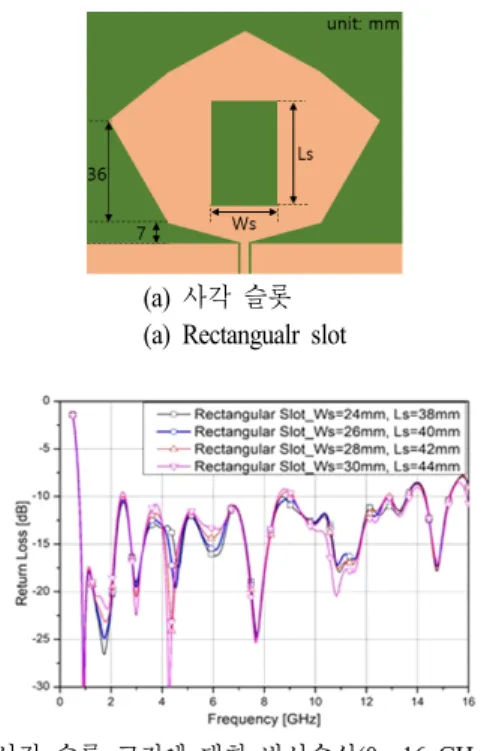Fig.  5.  M&amp;S  result  of  the  rectangular  slot.
