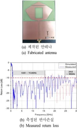 그림  7.  제작된 안테나 및 반사손실 측정 결과