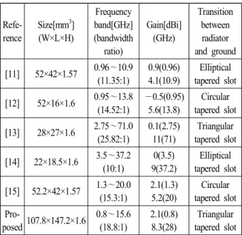 Table  4.  Comparison  of  SWB  antenna  characteristics.