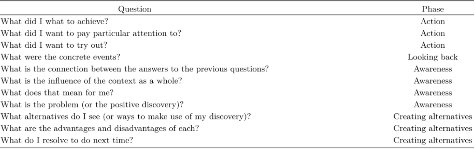 Table 1. Guide questions for reflective practice [9].