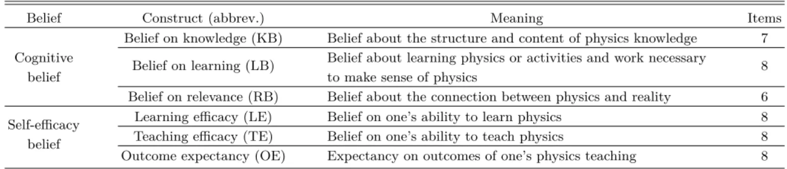 Table 2. Structure of survey tool.