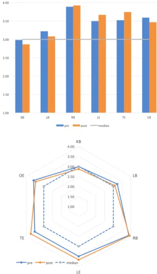 Table 4. Pre-service physics teachers’ self-efficacy belief on teaching physics.