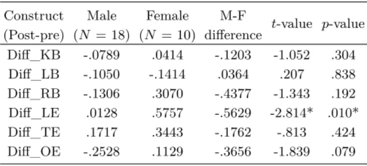 Table 5. Comparison of post-pre difference of belief set by gender.
