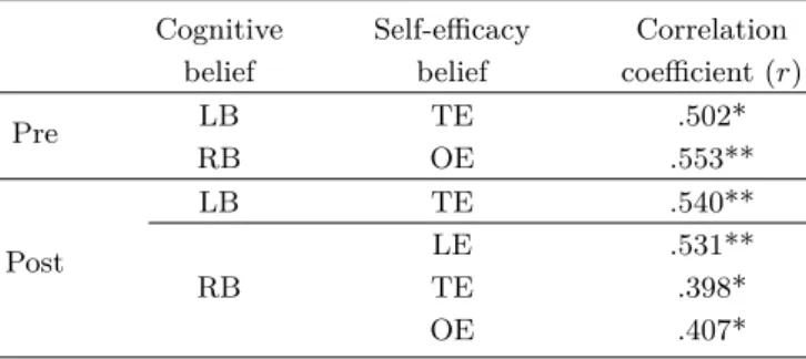 Table 6. Correlation between cognitive belief and self- self-efficacy belief.