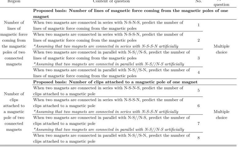 Table 1. The composition of the test about the magnitude of magnetic force according to the connection types of two magnets.