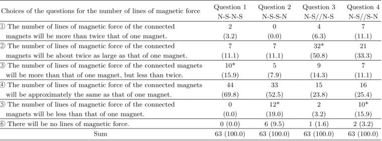 Table 3. The results of the responses to the number of lines of magnetic force coming from the magnetic poles according to the connection types of two magnets