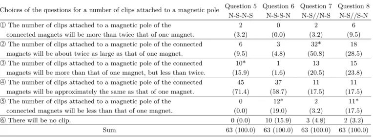 Table 4. The results of the responses to the number of clips attached to a magnetic pole according to the connection types of two magnets