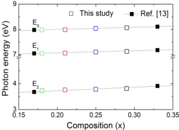 Fig. 7. (Color online) Second derivatives of the pseu- pseu-dodielectric function spectra, d 2 <ε(E)>/dE 2 , of the Al x Ga 1 −x N films obtained from SE measurement at room temperature