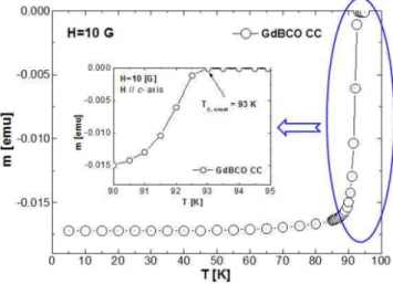 Fig. 1. (Color online) Zero-field-cooled (ZFC) magnetic moment (m) versus temperature (T ) in an applied field H = 10 G, which is parallel to the c-axis, for the HTS GdBCO CC