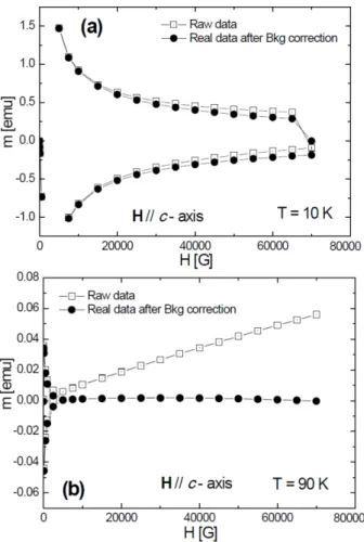 Fig. 2. (a) The magnetic moment m versus magnetic field H for the HTS GdBCO CC at temperature between 100 K and 240 K, with external fields applied parallel to the c-axis