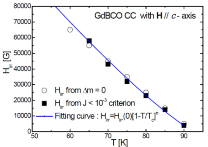 Fig. 6. The logarithmic plots of the irreversibility mag- mag-netic moment ∆m irr versus magnetic field H for HTS GdBCO CC at temperature between 10 K and 90 K, with external fields applied parallel to the c-axis