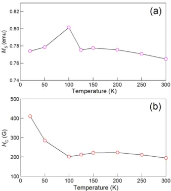 Fig. 4. (Color online) The effective magnetic anisotropy constant K eff as a function of temperature for magnetite sample.