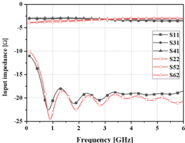 그림  7.  이중 입력 포트 발룬의 반사 및 투과계수 특성 Fig.  7.  Reflection  and  transmission  coefficient  of  the  two- 