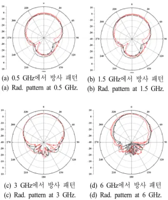 표  3.  유사 연구들과의 비교