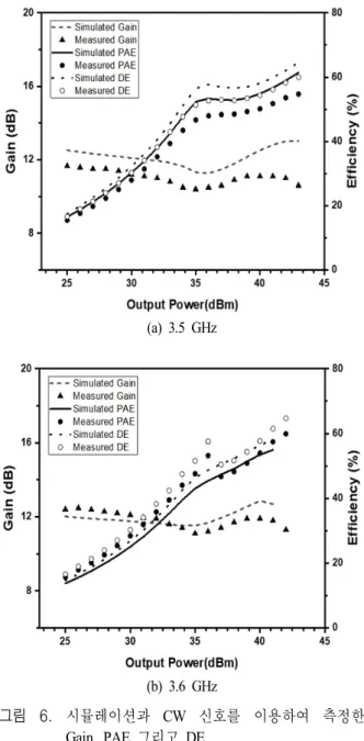 Fig.  6.  Simulated  and  measured  gain,  PAE  and  DE  using  the  CW  signal.