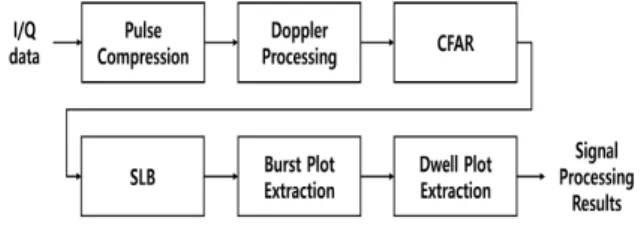 그림  1.  근접 표적 추적 모드 신호처리 순서도 Fig.  1.  Signal  processing  block  diagram.