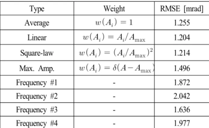 그림  9.  각도(방위각)  측정값 오차의 가중합 결과 Fig.  9.  Azimuth  measurement  error  for  weighted  summation 