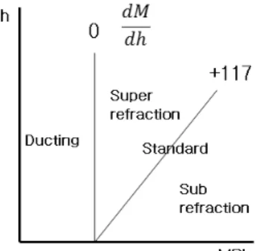 Fig.  1.  dM/dh  plot  of  refractive  condition  classes.
