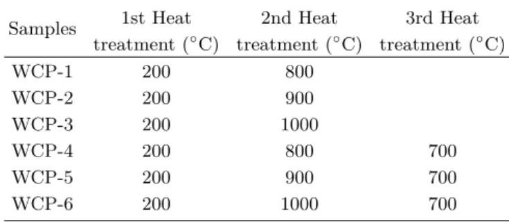 Table 1. Annealing temperatures for preparation of the activated carbonized waste coffee powders.
