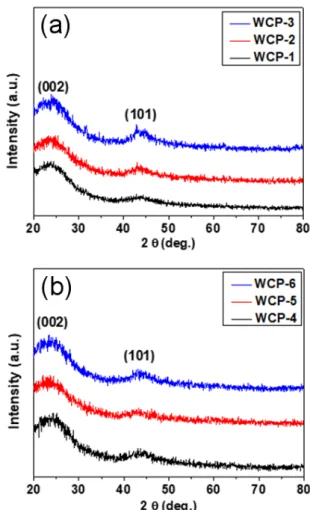 Fig. 3. (Color online) XRD patterns of the samples pre- pre-pared at various annealing temperatures.