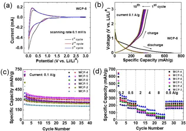 Fig. 5. (Color online) Electrochemical properties of the activated waste coffee powders: (a) cyclic voltammetry (CV) curves of WCP-5 at scan rate of 0.1 mV/s, (b) charge/discharge galvanostatic curves of WCP-5 upto ten cycles at the current density of 0.1 