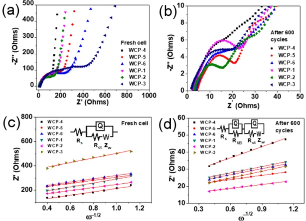 Fig. 7. (Color online) EIS data for (a) fresh cell (before cycling) and (b) cell after 600 cycling