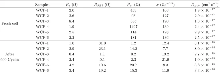 Table 2는 각각의 시료들을 Warburg 임피던스 계수, 전 기화학적인 인자들 (Electrochemical parameters) 과 전극 에 대한 리튬이온의 확산계수 값을 나타내었다