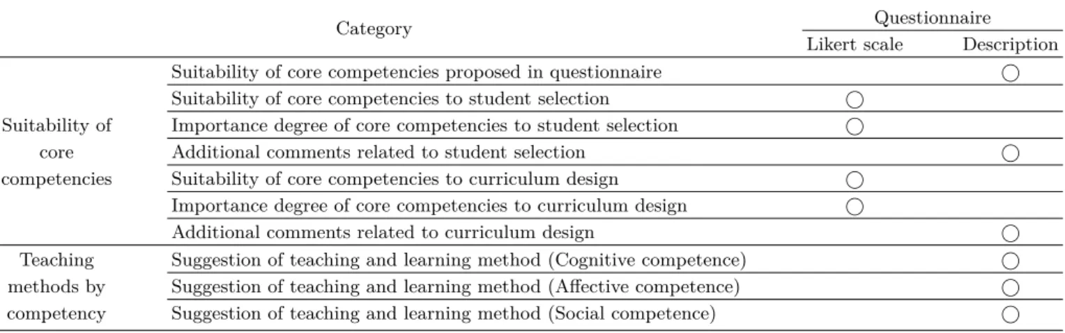Table 1. Contents of questionnaire on core competencies of science gifted students.