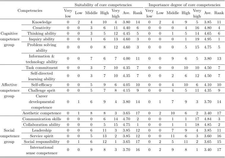 Table 2. Suitability and importance degree of competence to gifted education center’s education.