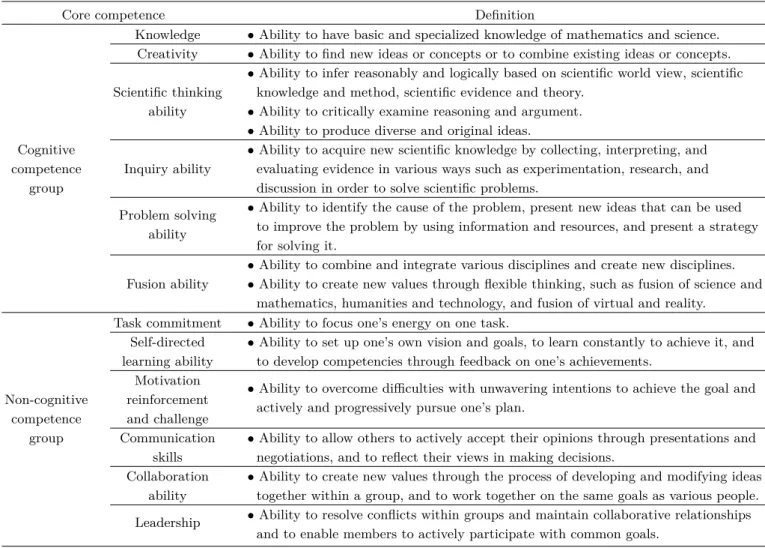 Table 3. Science gifted student’s core competences and their definitions.