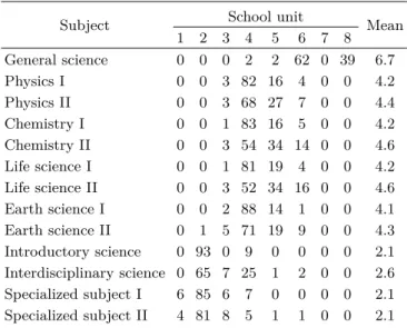 Table 1. Organization of science curriculum in science core schools.