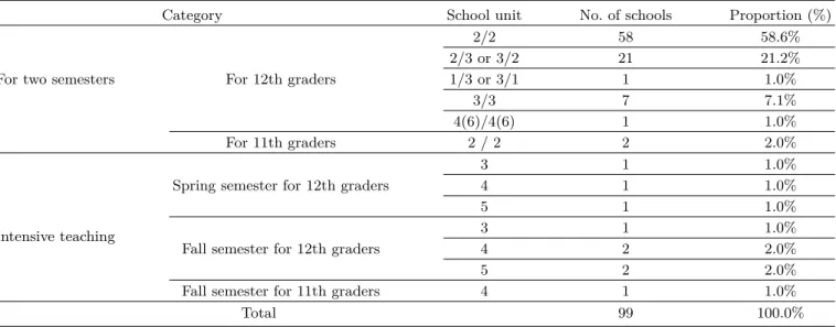 Table 3. Organization of physics II subject in science core schools.