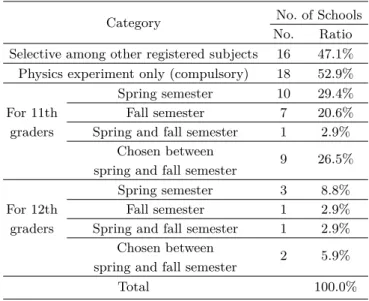Table 4. Organization of specialized subjects.